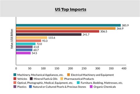 USA Import Export Data – Ways to Find US Import & Export Companies