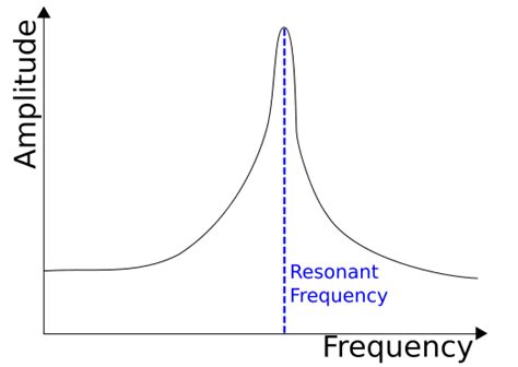 Resonance in Physics: Overview & Summary | SchoolWorkHelper