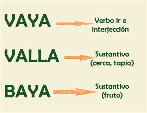 Vaya, Valla, Balla o Baya - Dudas Ortográficas | Educación para Niños