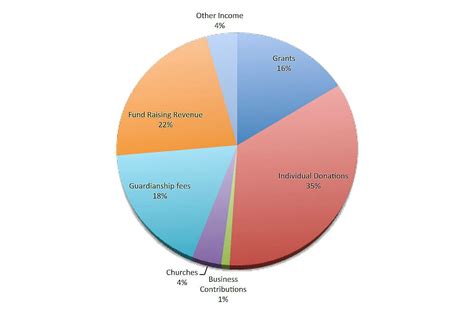 Revenue Chart