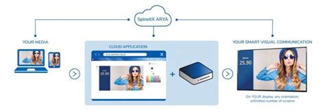 SpinetiX ARYA for Digital Signage - Simply NUC