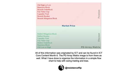 *ICT Method for Successful Swing Trading* · When to buy & sell · How to determine directional ...