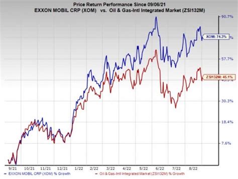 Here's Why ExxonMobil (XOM) Stock Surges 74.3% in a Year