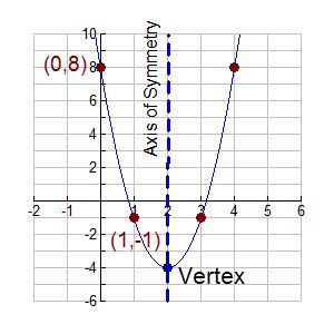 Vertex Form Of A Quadratic Function Definition - slideshare