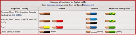 Electrical Engineering World: Standard wire colours for Flexible Cable ...