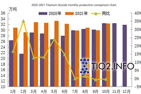 Analysis of Titanium Dioxide Production in October 2021 - Tio2.Pro