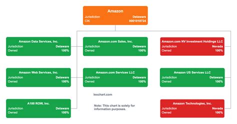 Amazon Subsidiaries 2023: Unveiling the Organization Chart