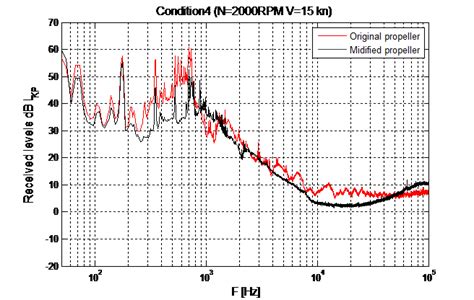 Revolutionary Propeller Technology Reduces Underwater Radiated Noise