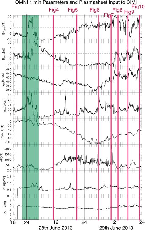 Solar Wind Conditions on June 28 and 29, 2013. IMF By, Bz, Solar wind... | Download Scientific ...