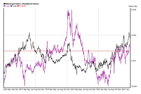 5 years chart of natural gas price's performance | 5yearcharts