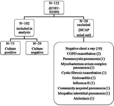 Patients included in the analysis. HCAP Healthcare-acquired pneumonia,... | Download Scientific ...