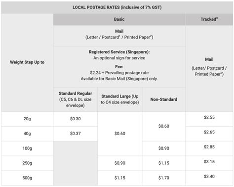 [Singapore] Delivery Rates Reference – Carousell Help Centre