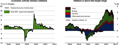 Switzerland | OECD Economic Outlook, Volume 2023 Issue 1 | OECD iLibrary