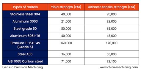 Metal Strength Chart: Here is What Every Product Designer Must Know