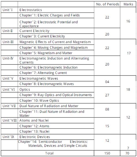 CBSE Class 12 Physics Syllabus 2019 2020 Latest Syllabus for Physics ...