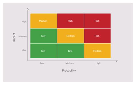 Smart Risk Probability And Impact Matrix Template Excel How To Create Milestone Chart In