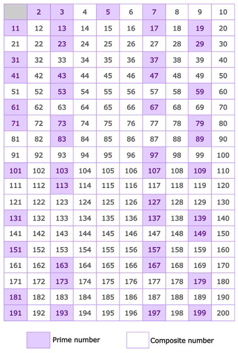 Prime And Composite Numbers Definition, Examples, Types,, 43% OFF