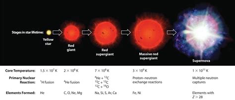 The Origin of the Elements | Chemistry, Nuclear, Nuclear energy