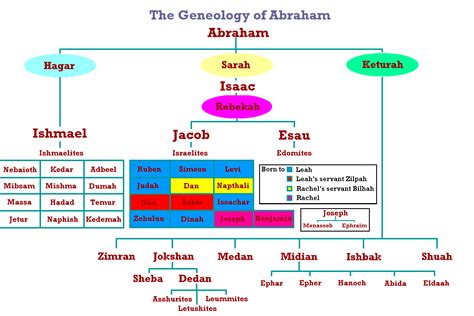 Genealogy of Abraham | Sons of jacob, Bible genealogy, Bible