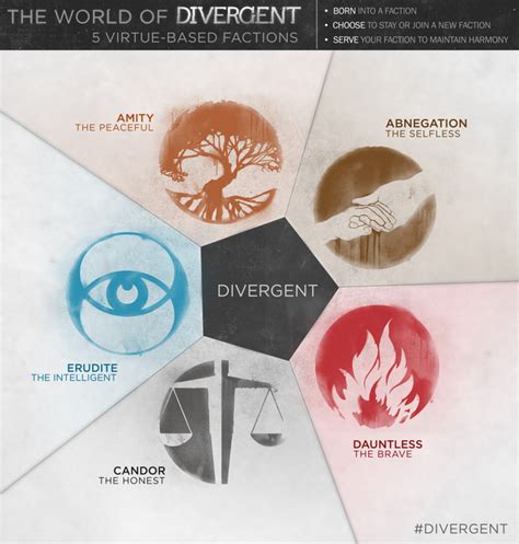 Faction Names - Divergent