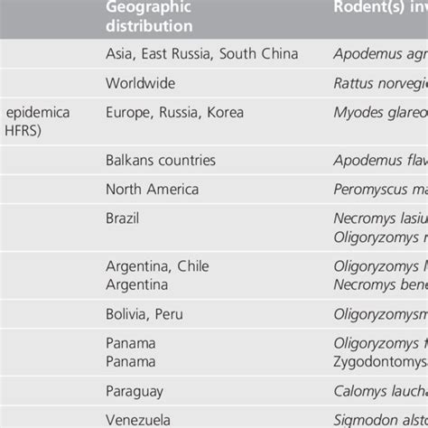 Main genotypes, diseases, distribution and hosts of major hantaviruses... | Download Table