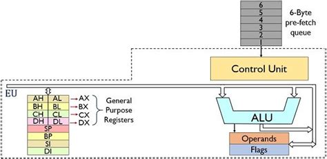 What is 8086 Microprocessor? Definition, Block Diagram of Architecture ...