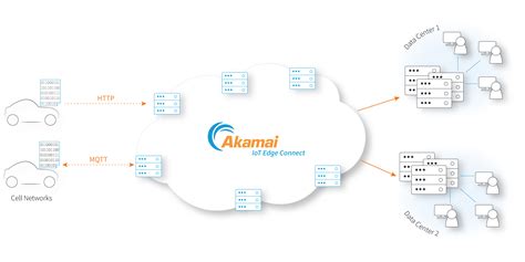 Welcome to IoT Edge Connect