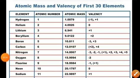 Periodic Table Of Elements With Atomic Mass And Valency | Bruin Blog