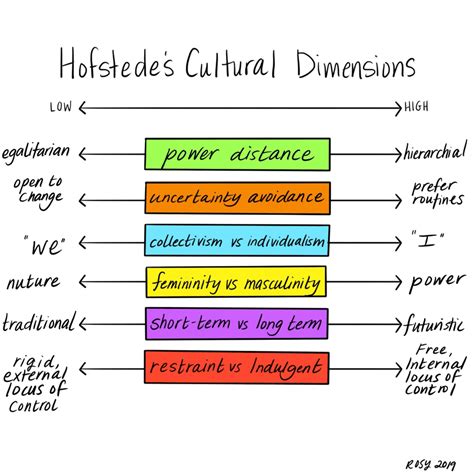 Hofstede's Cultural Dimensions | 196 plays | Quizizz