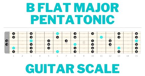 Bb Major Pentatonic Scale Guitar Shapes - Guitarfluence