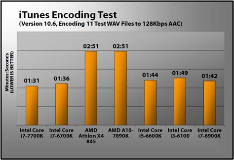 Fléchettes Réverbération prêtre intel core i7 7700k avis Secret Aérodrome ordre du jour