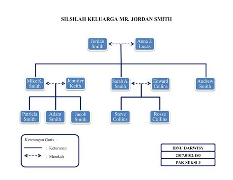 Contoh Pohon Silsilah Keluarga Kerajaan Majapahit Adalah - IMAGESEE