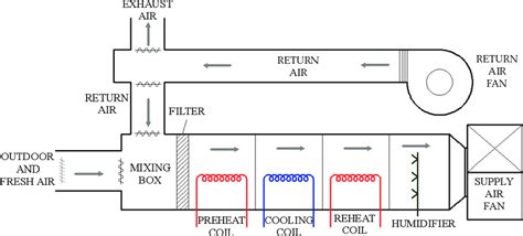 Equipment arrangement for central HVAC system. | Download Scientific ...