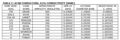 power systems loss: Conductors