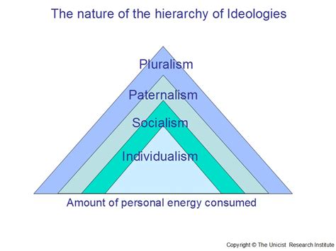 The Structure of Ideologies - Unicist Social & Economic Laboratory