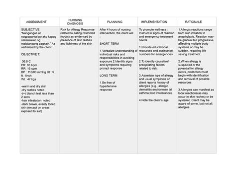 CHN Nursing Care Plan Allergic Response - ASSESSMENT NURSING DIAGNOSIS ...