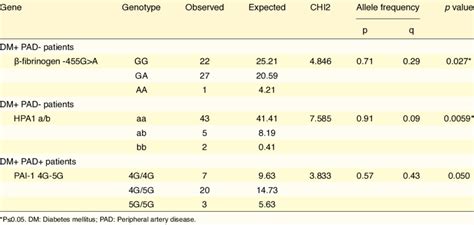 Genotypes and allele frequencies analyzed with the Hardy-Weinberg ...