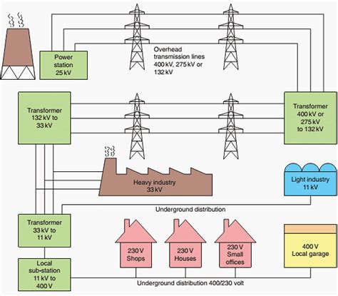 General principles of electricity supply systems