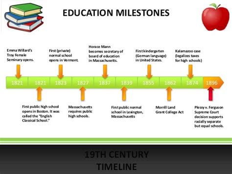 Timeline 1821 to 1896