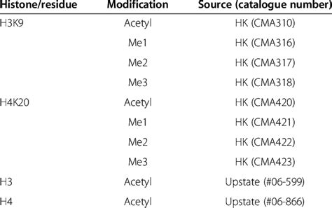 List of antibodies for histone modification detection | Download Table