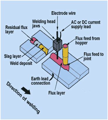 Submerged Arc Welding (SAW) Process - Eurotech Trainings