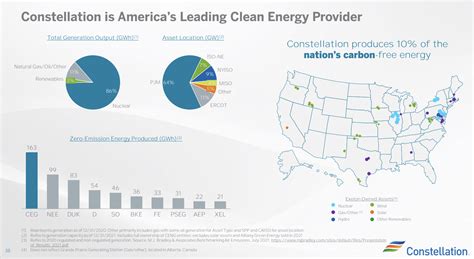 Nuclear Outperformance - My Favorite Utility Is Constellation Energy (NASDAQ:CEG) | Seeking Alpha