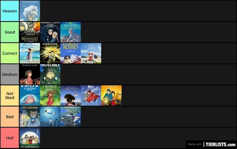 Best to worst studio ghibli movies Tier List - TierLists.com