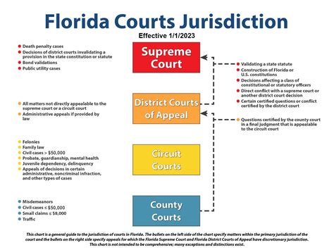 District Courts of Appeal - Florida Courts