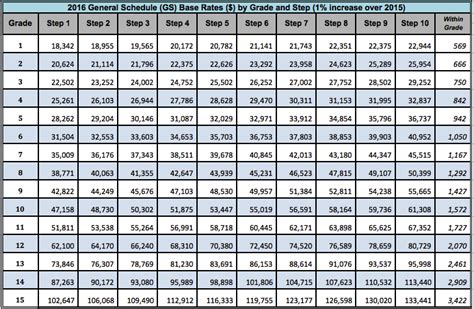 2016 GS Pay Chart With 1% Raise | Saving to Invest