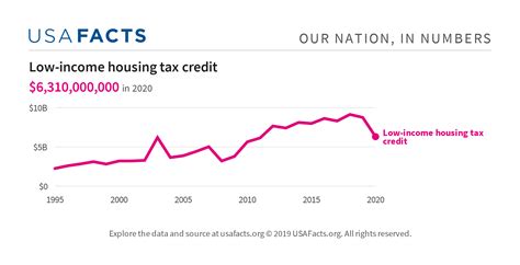 Low-income housing tax credit - USAFacts