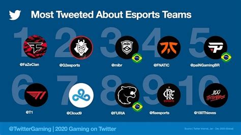 Brazilian eSports teams and athletes in the Top 10 of topics more commented on Twitter in 2020 ...