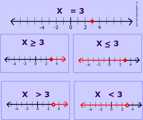 Graphing Inequalities On A Number Line