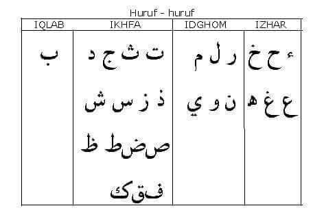 Differentiation between Iqlab, Ikhfa', Idgham & Izhar | Belajar, Huruf ...