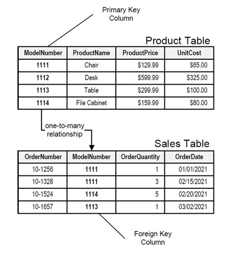 General | Database | Relational Database | Codecademy